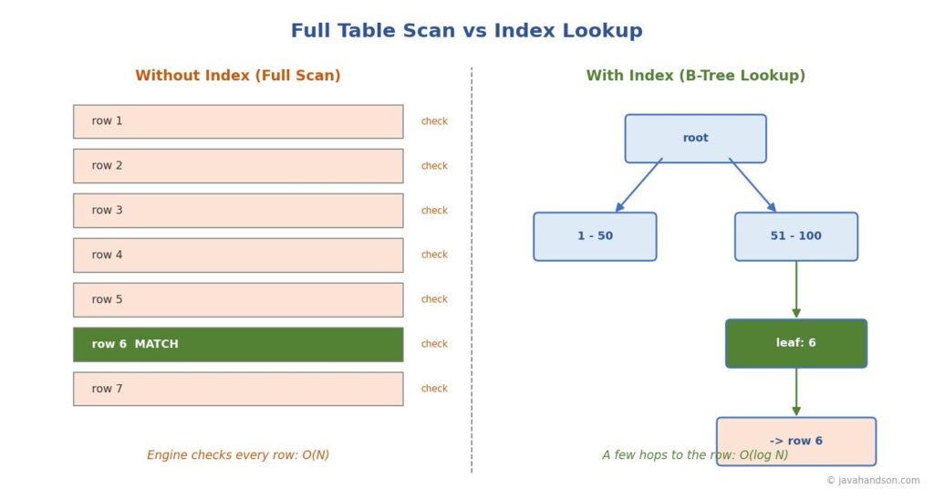 Diagram comparing a full table scan checking every row against a B-tree index lookup that reaches the matching row in a few hops