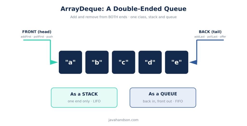 ArrayDeque in Java