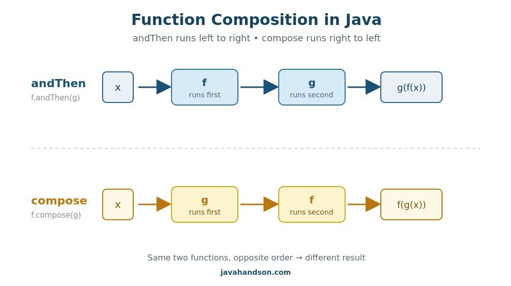 function composition in Java 8