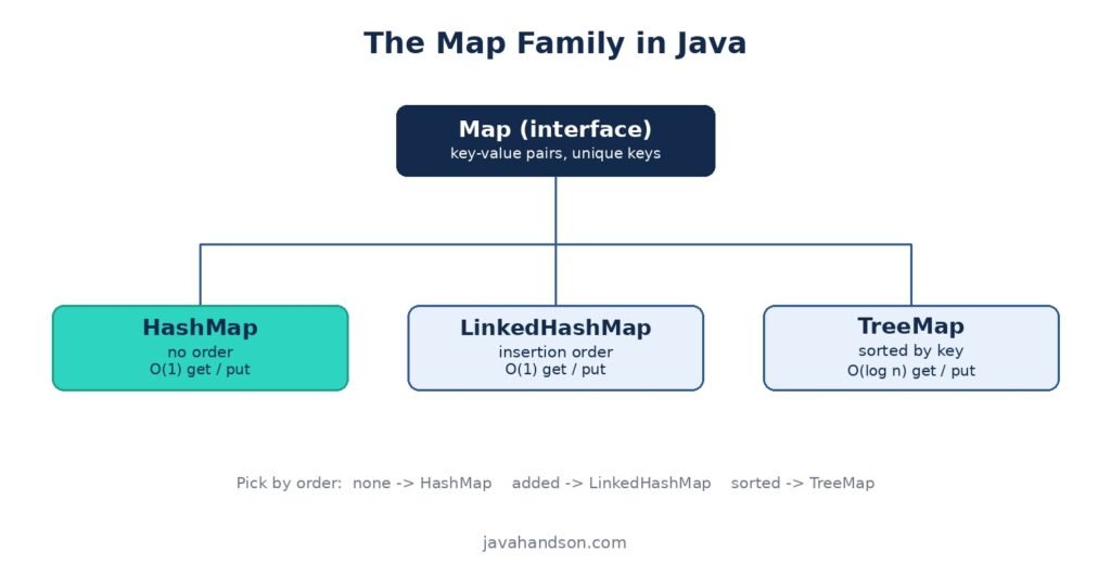 map hierarchy in java