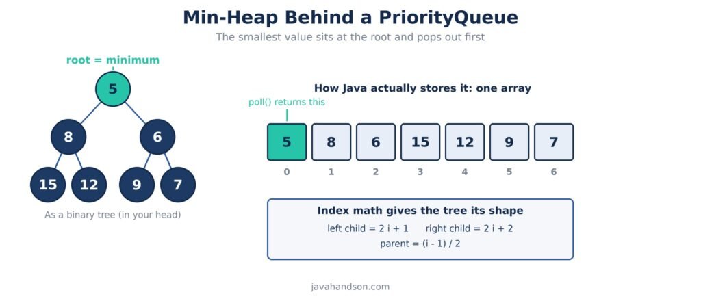 PriorityQueue in Java