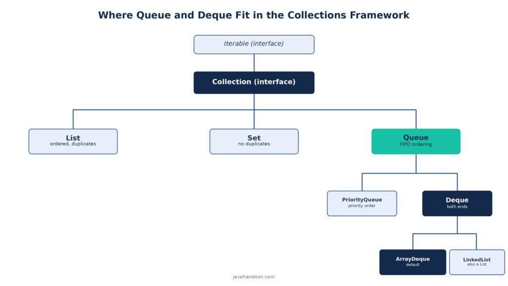 Queue and Deque in Java