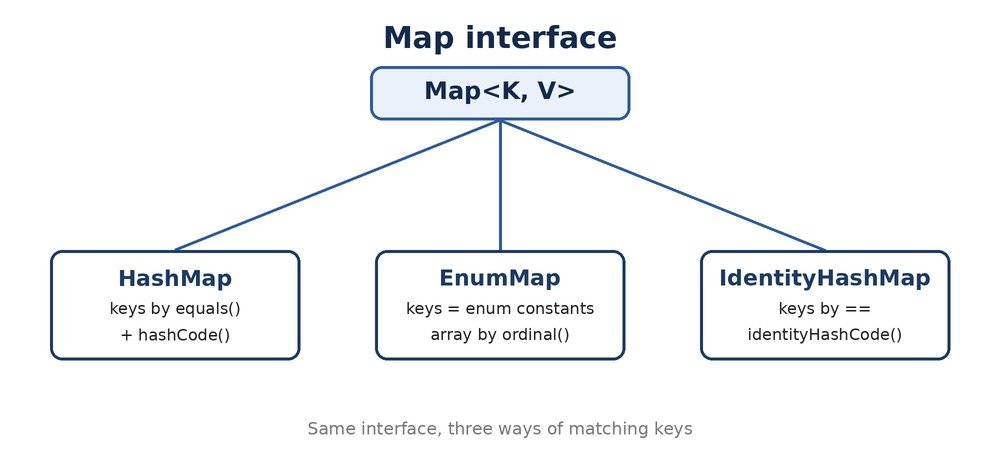 EnumMap and IdentityHashMap in Java