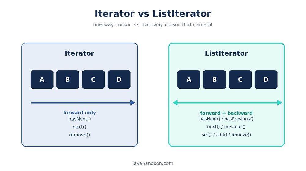 Iterator and ListIterator in Java