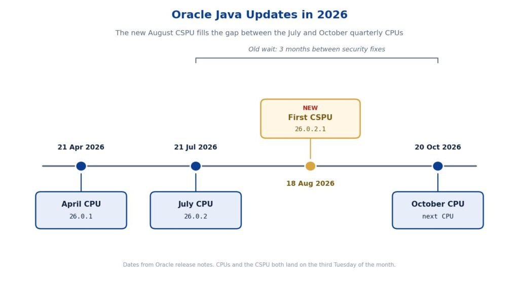 Timeline of Oracle Java updates in 2026 showing the April, July, and October quarterly CPUs and the new August 18 CSPU that fills the gap between July and October