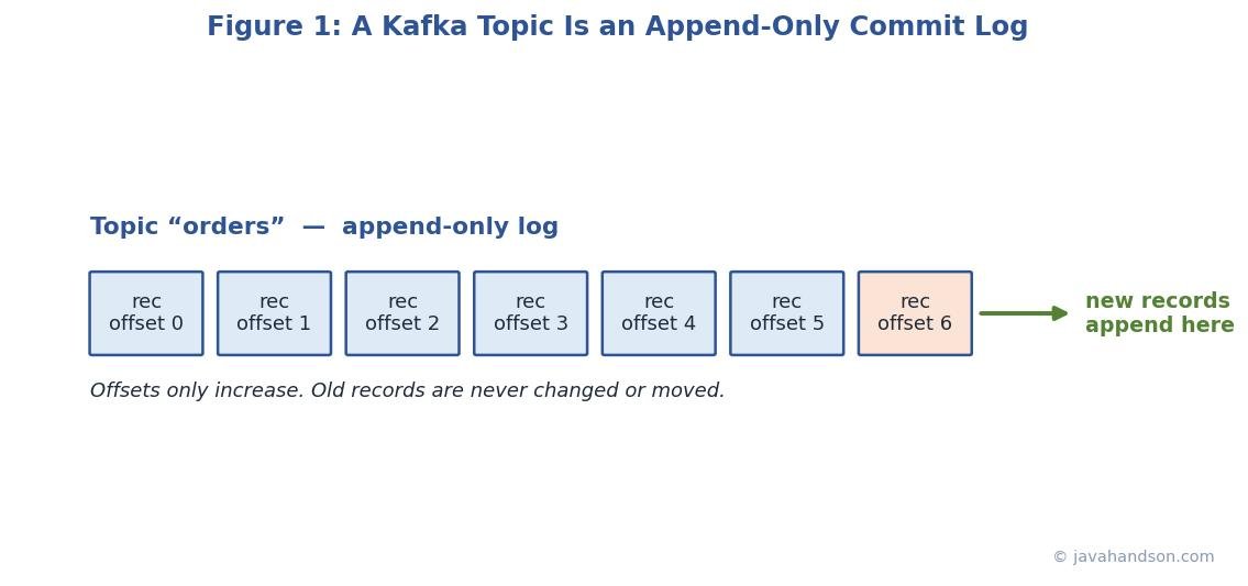 Diagram of a Kafka topic as an append-only commit log with records added at the end and each record assigned an increasing offset number