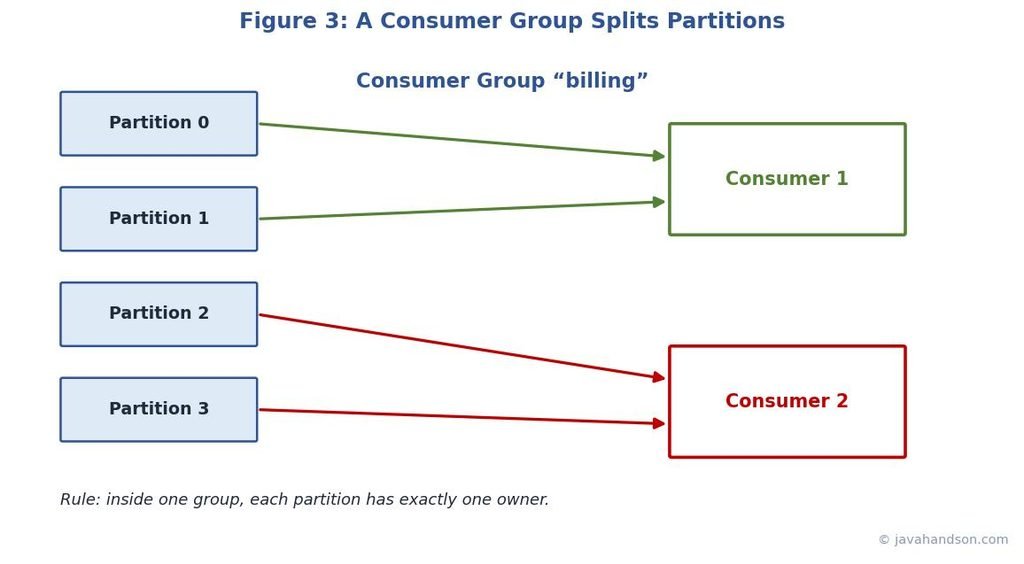 Diagram showing a topic with four partitions and a consumer group of two consumers, where each consumer reads two partitions
