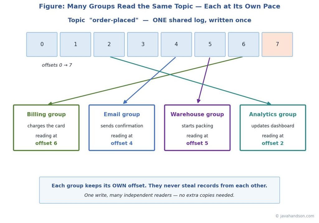Diagram of one Kafka topic feeding four independent consumer groups — billing, email, warehouse, and analytics — each reading the same shared log at its own offset position