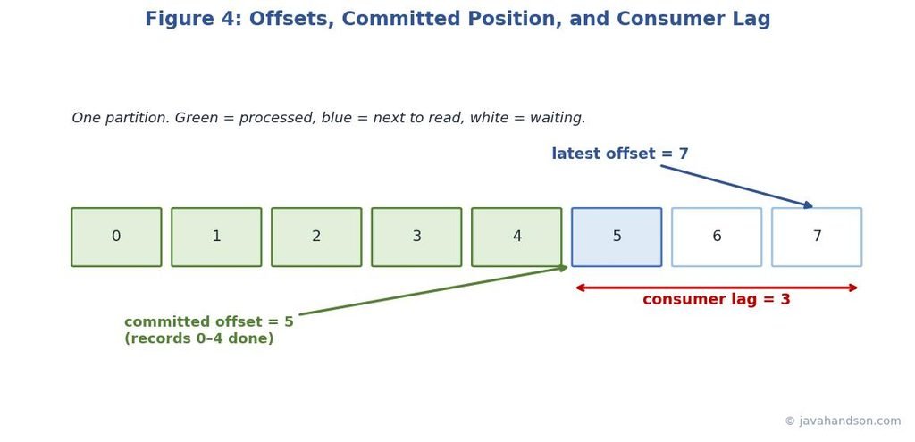 Diagram of a single partition log with records numbered by offset, showing the committed offset of a consumer group and the latest offset at the log end
