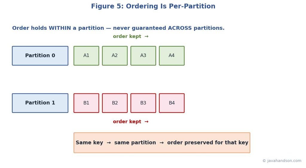 Diagram showing ordered records within each partition but no guaranteed order across two partitions, with keyed records routed to the same partition to preserve order