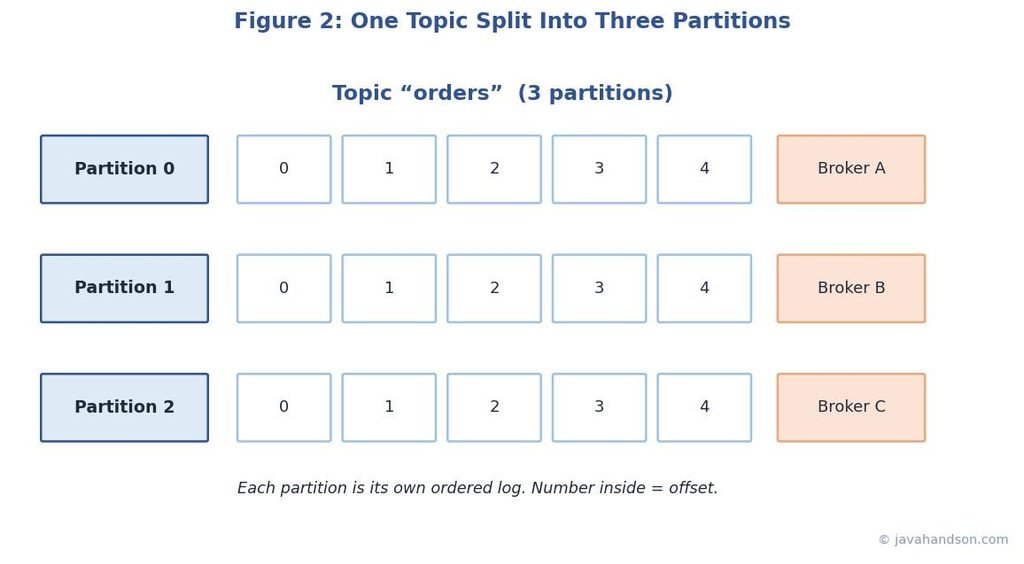 Diagram showing one Kafka topic split into three partitions, each an independent ordered log stored on different brokers