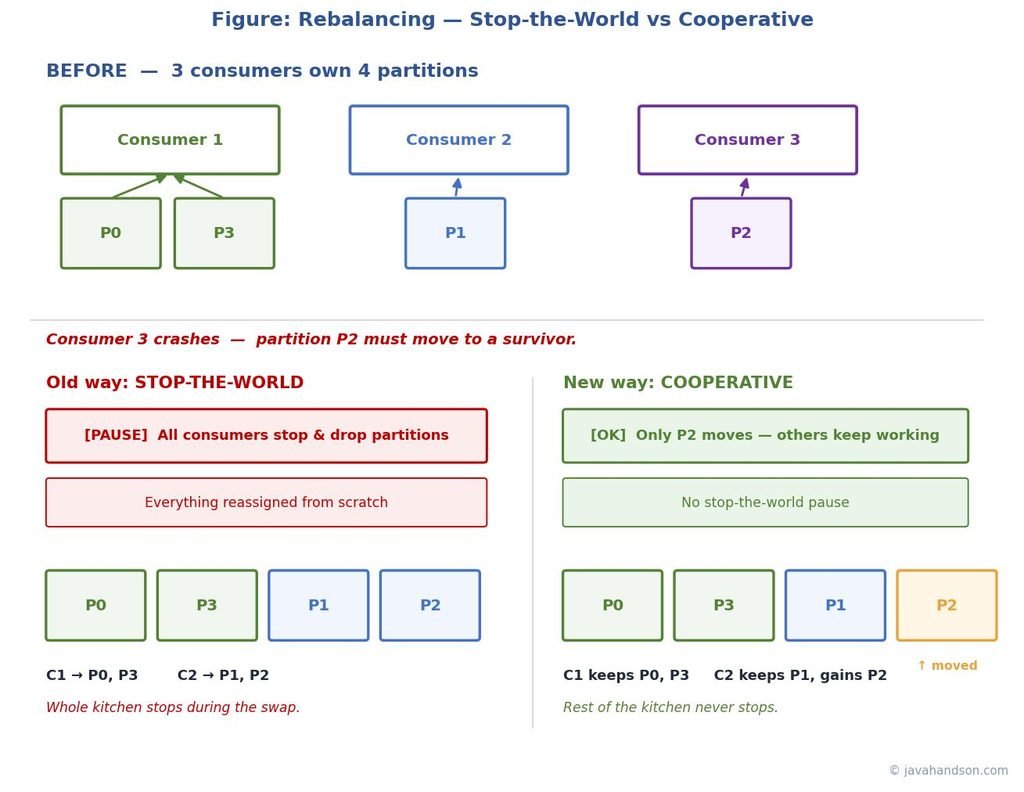 Kafka rebalancing diagram comparing stop-the-world and cooperative approaches when a consumer crashes — the old way reassigns all partitions and pauses every consumer, the new way moves only the orphaned partition while others keep working