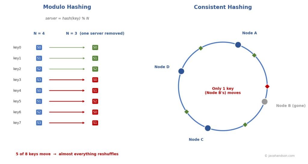 Comparison showing modulo hashing remaps most keys when a server is removed, while consistent hashing moves only a small slice of keys