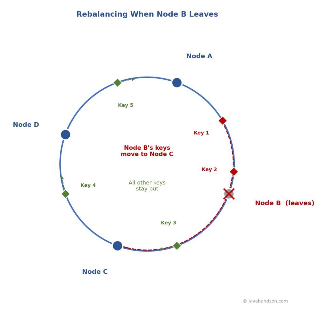 Ring diagram showing Node B leaving and only its keys moving clockwise to Node C while all other keys stay put
