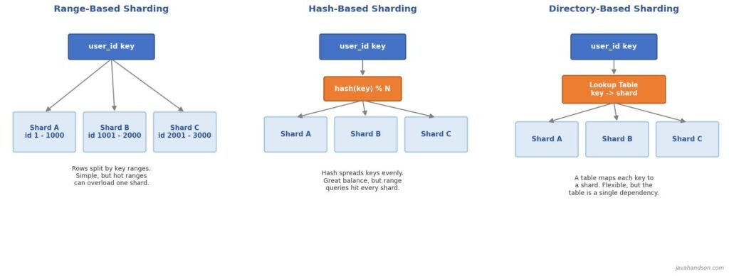  range-based, hash-based, and directory-based sharding