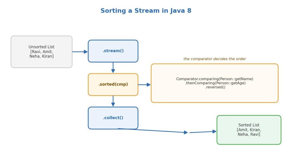 Sorting streams in Java 8
