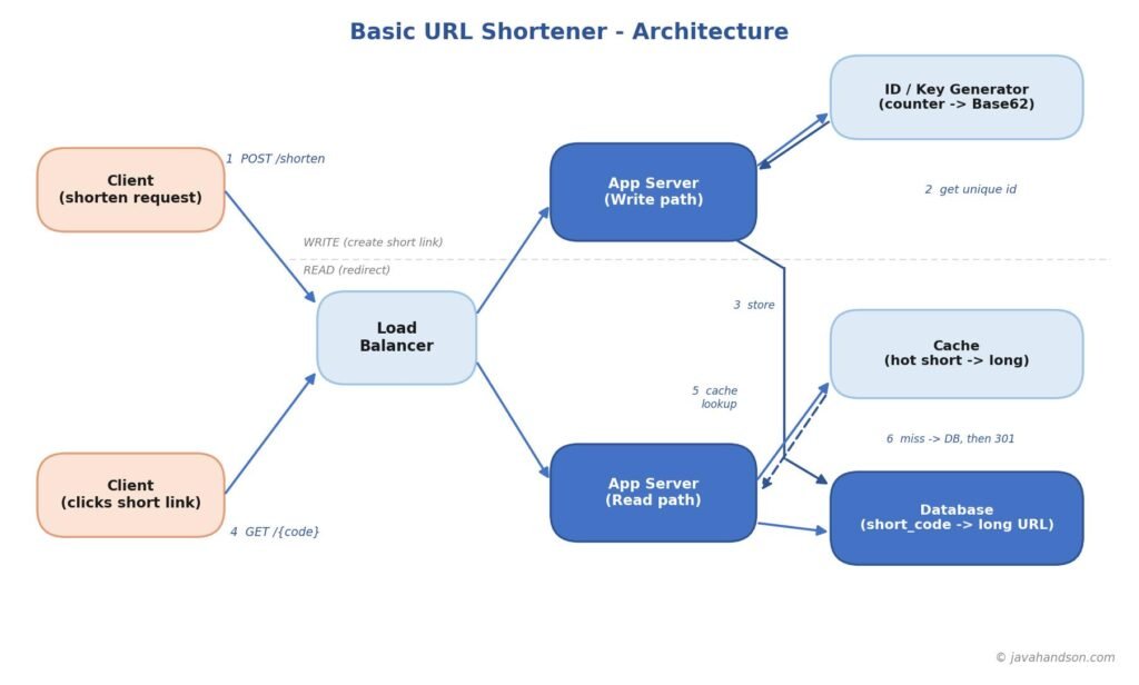 Basic URL shortener architecture showing the write path from client to load balancer to app server, ID generator, and database, and the read path from client through cache to database with a redirect