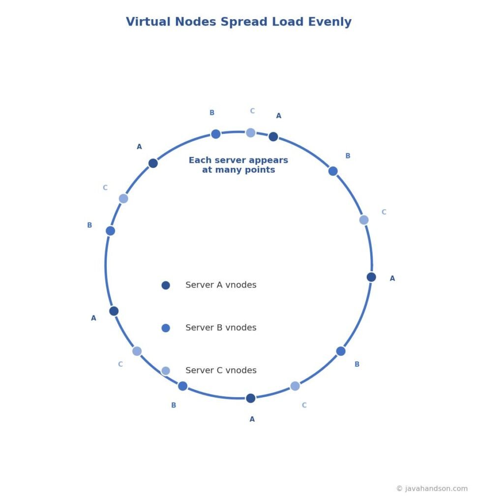 Ring diagram showing each physical server placed at multiple virtual node positions, spreading load evenly around the circle