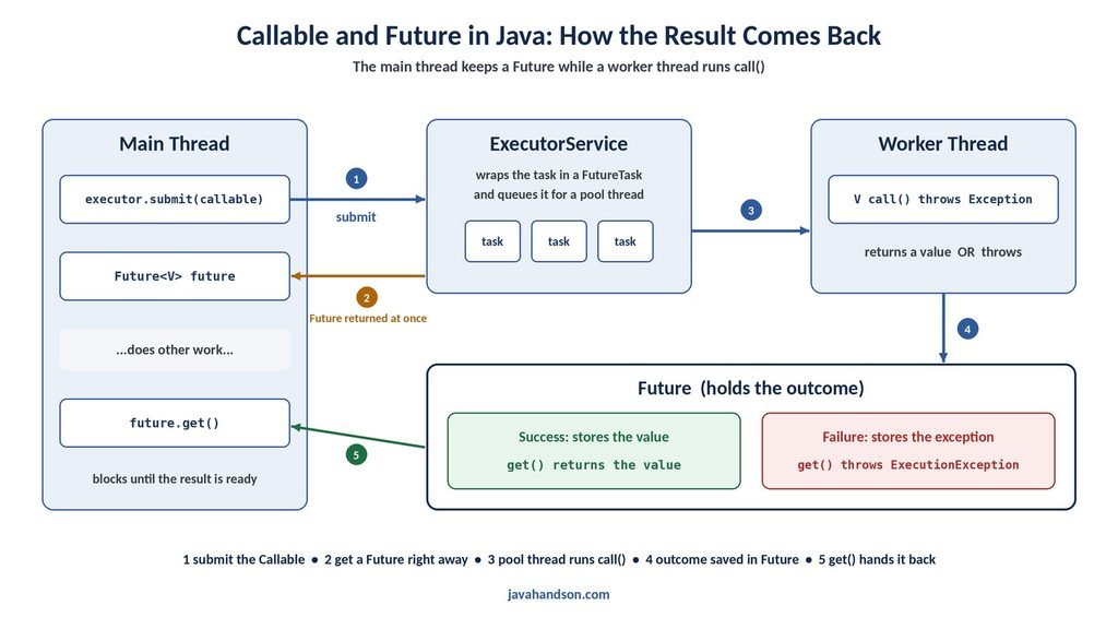 Callable and Future in Java