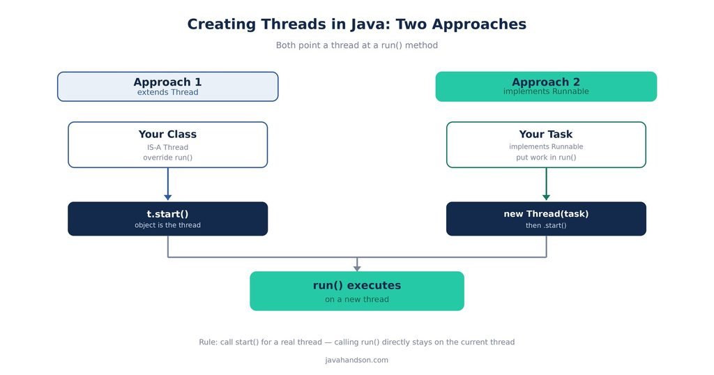 creating threads in Java