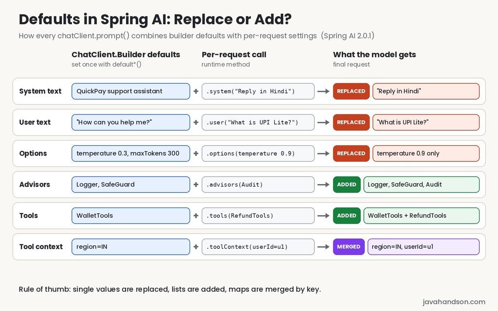 Diagram showing how defaults in Spring AI ChatClient merge with per-request settings - system, user and options are replaced while advisors and tools are added