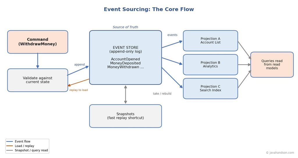 Diagram of the event sourcing core flow: a command is validated against current state, appended to the append-only event store, and events feed snapshots and multiple projections that queries read from