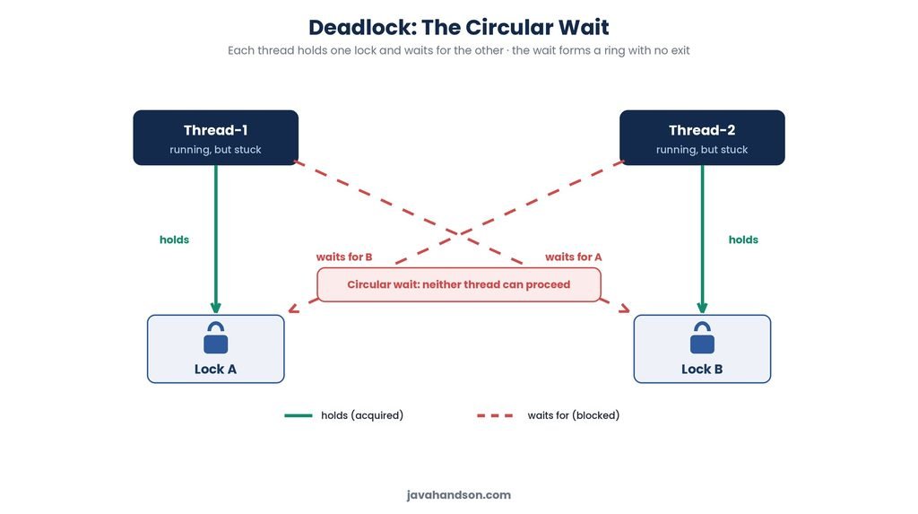 deadlock circular wait