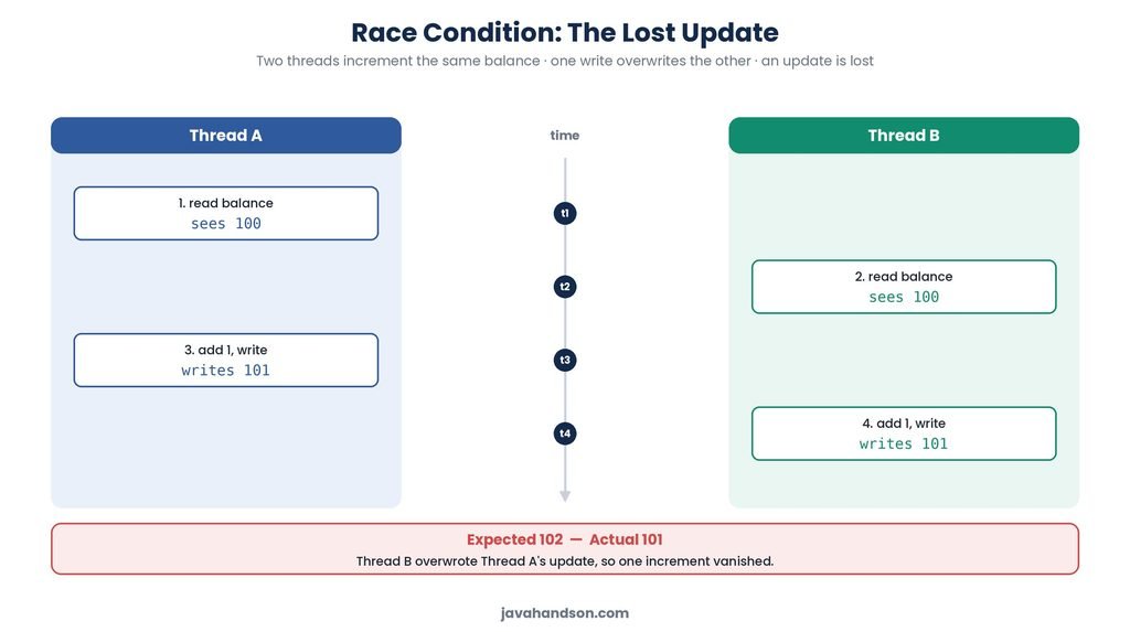 race condition