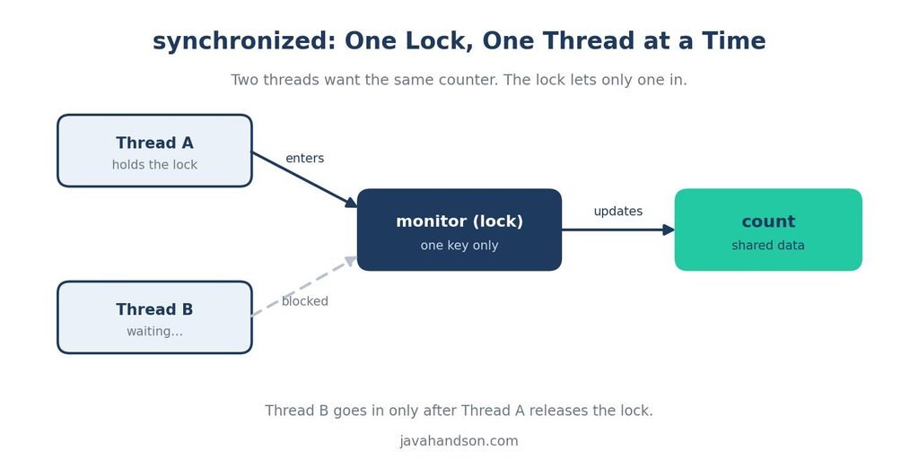 Two threads reach a shared counter. Without a lock, both read and write at once and the count breaks. With synchronized, one thread holds the lock while the other waits
