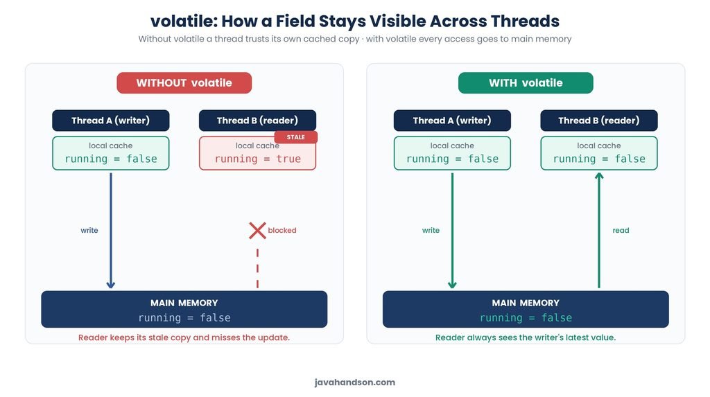 volatile keyword in Java