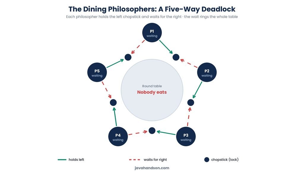 deadlock dining philosophers