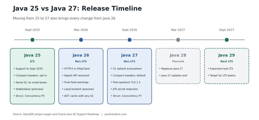 Java 25 vs Java 27 release timeline showing Java 25 LTS, Java 26, Java 27 and the next LTS Java 29
