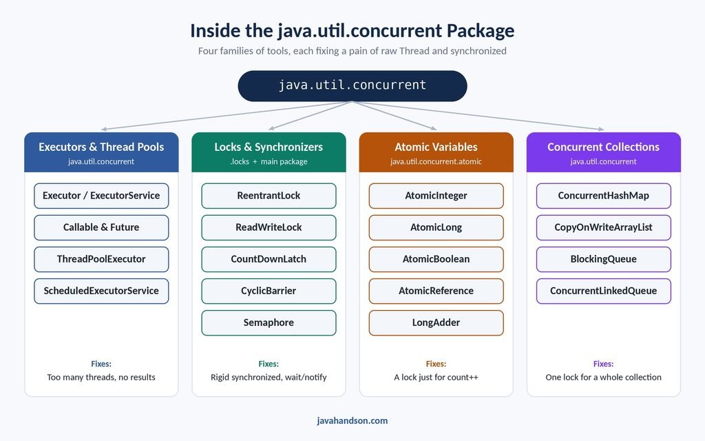 java.util.concurrent package map showing executors, locks and synchronizers, atomics and concurrent collections