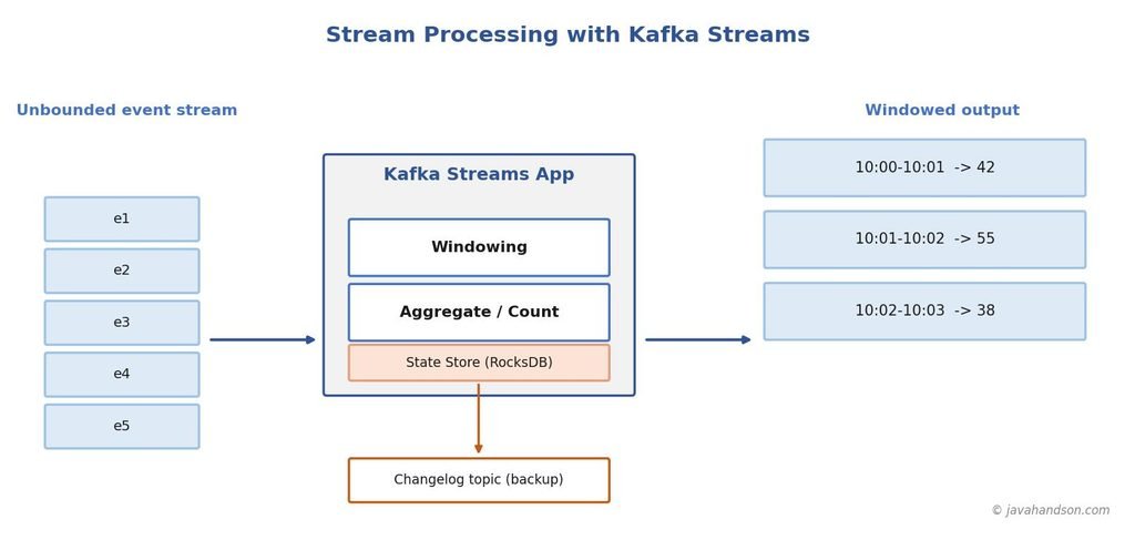 Diagram showing an unbounded event stream flowing through a Kafka Streams application into windowed output