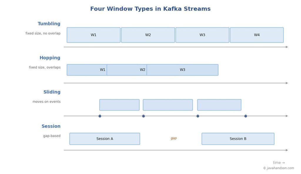 Timeline diagram comparing tumbling, hopping, sliding, and session windows in Kafka Streams