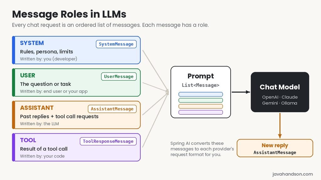 Diagram showing the four message roles in LLMs - system, user, assistant and tool - flowing into a chat model in Spring AI