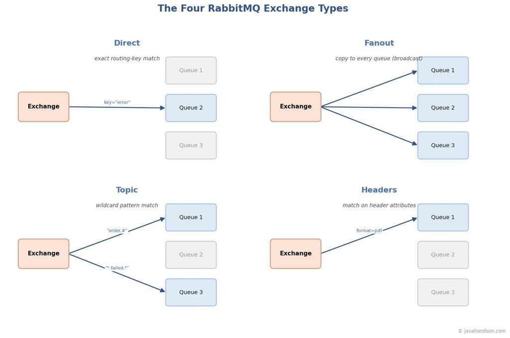 The four RabbitMQ exchange types and how each one routes messages to queues