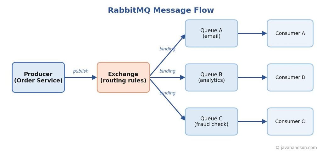How a message flows from producer to consumer through an exchange, bindings, and queues