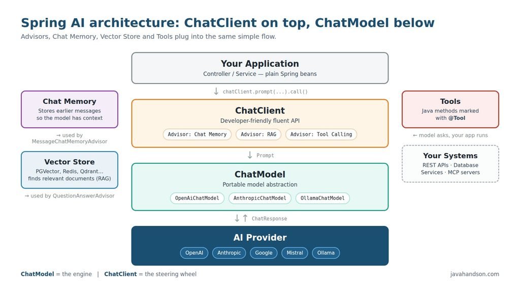 Spring AI architecture showing ChatClient with Advisors, Chat Memory and Vector Store on top of ChatModel and the AI provider