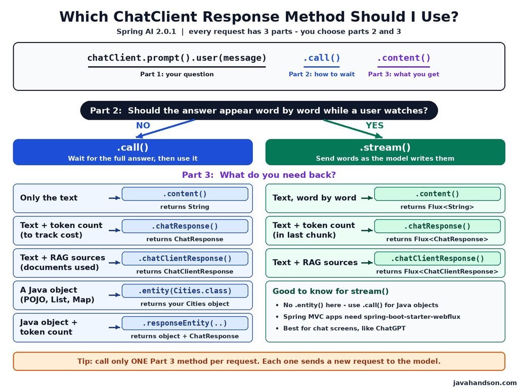 Spring AI ChatClient response types