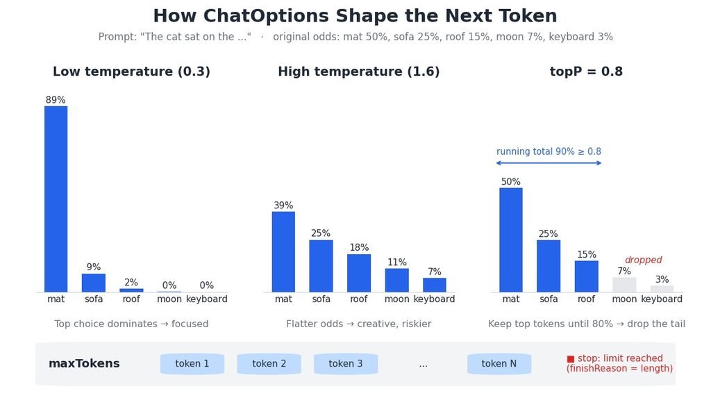 How ChatOptions in Spring AI shape the next-token choice: temperature reshapes probabilities, topP trims the list and maxTokens stops the loop