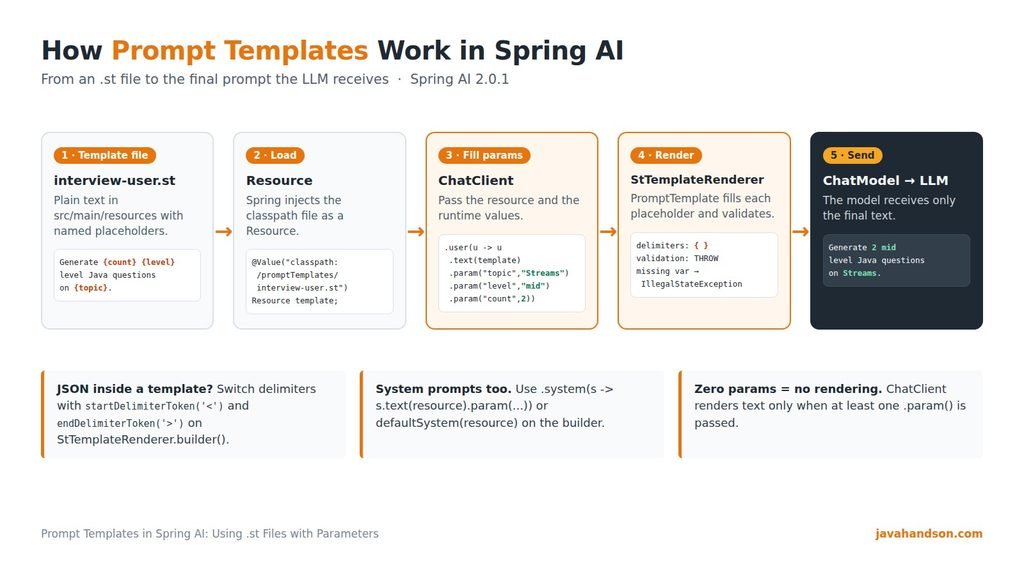 How prompt templates in Spring AI work: an .st file is loaded as a Resource, StTemplateRenderer fills the parameters, and ChatClient sends the final message to the LLM