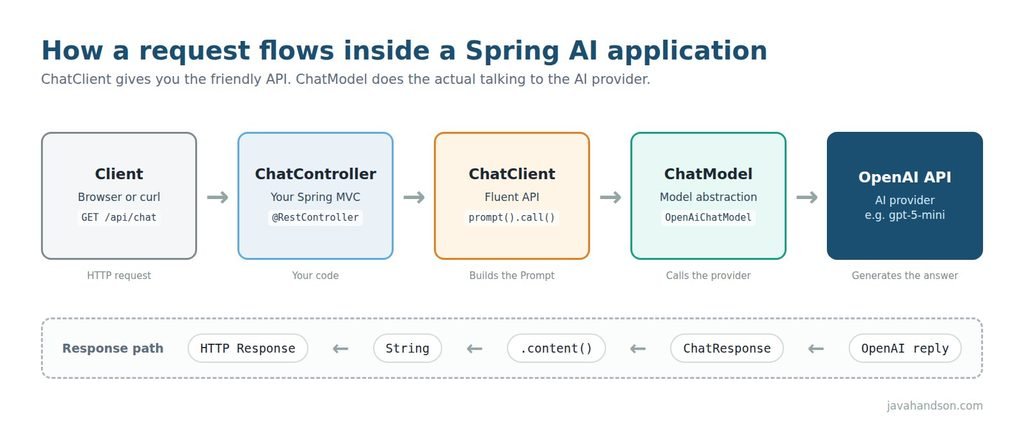 Spring AI request flow from Spring Boot controller through ChatClient and ChatModel to OpenAI