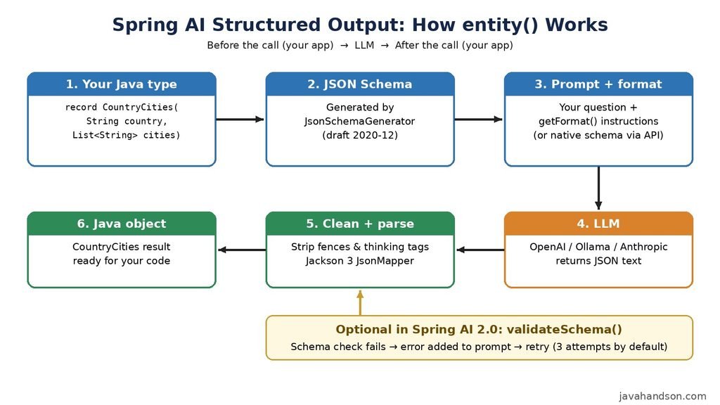 Spring AI structured output flow from Java record to JSON schema, LLM reply and Java object