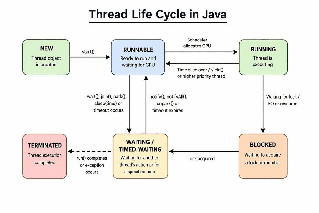 thread life cycle in java