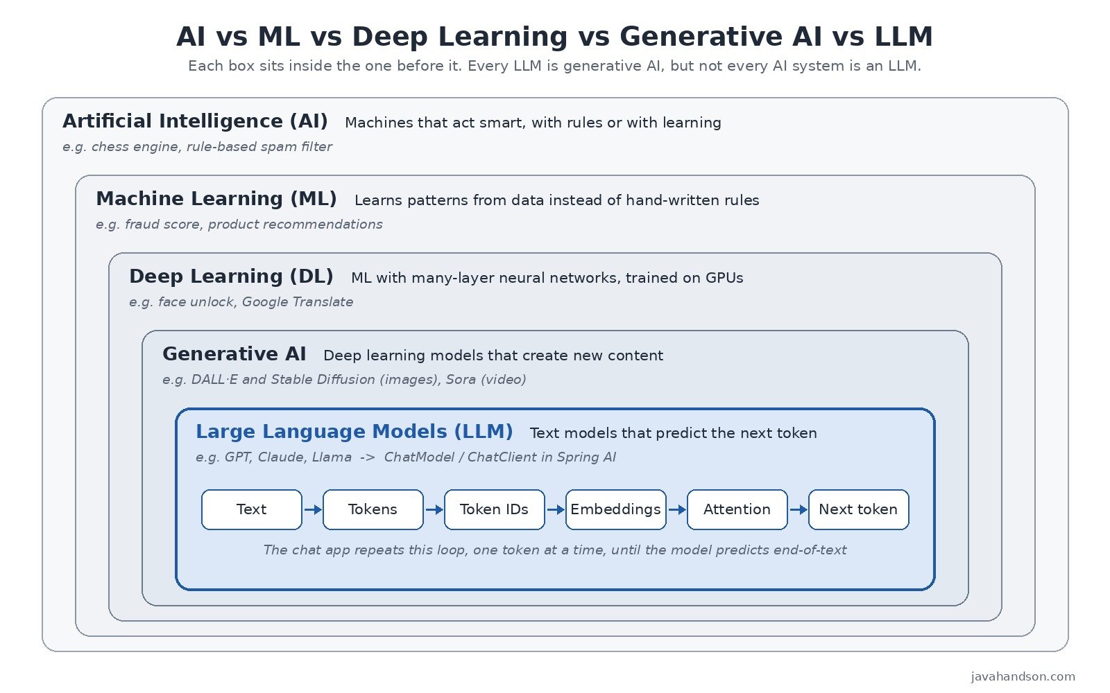 AI vs ML vs Deep Learning vs Generative AI vs LLM shown as nested boxes, with LLM inside Generative AI, inside Deep Learning, inside Machine Learning, inside AI
