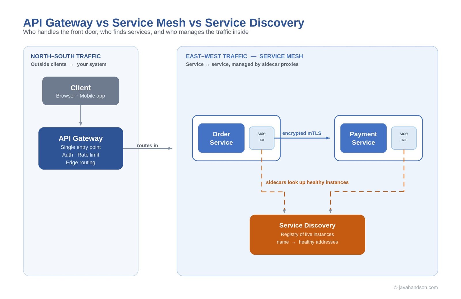 Diagram comparing API gateway vs service mesh and service discovery, showing the gateway at the north-south edge, service discovery as a registry, and a service mesh managing east-west traffic between services.