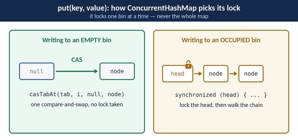 ConcurrentHashMap write path: an empty bin uses a lock-free CAS, while an occupied bin is updated under synchronized on its head node