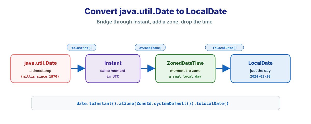 Diagram showing how to convert a java.util.Date to a LocalDate in Java by going through Instant and a ZoneId