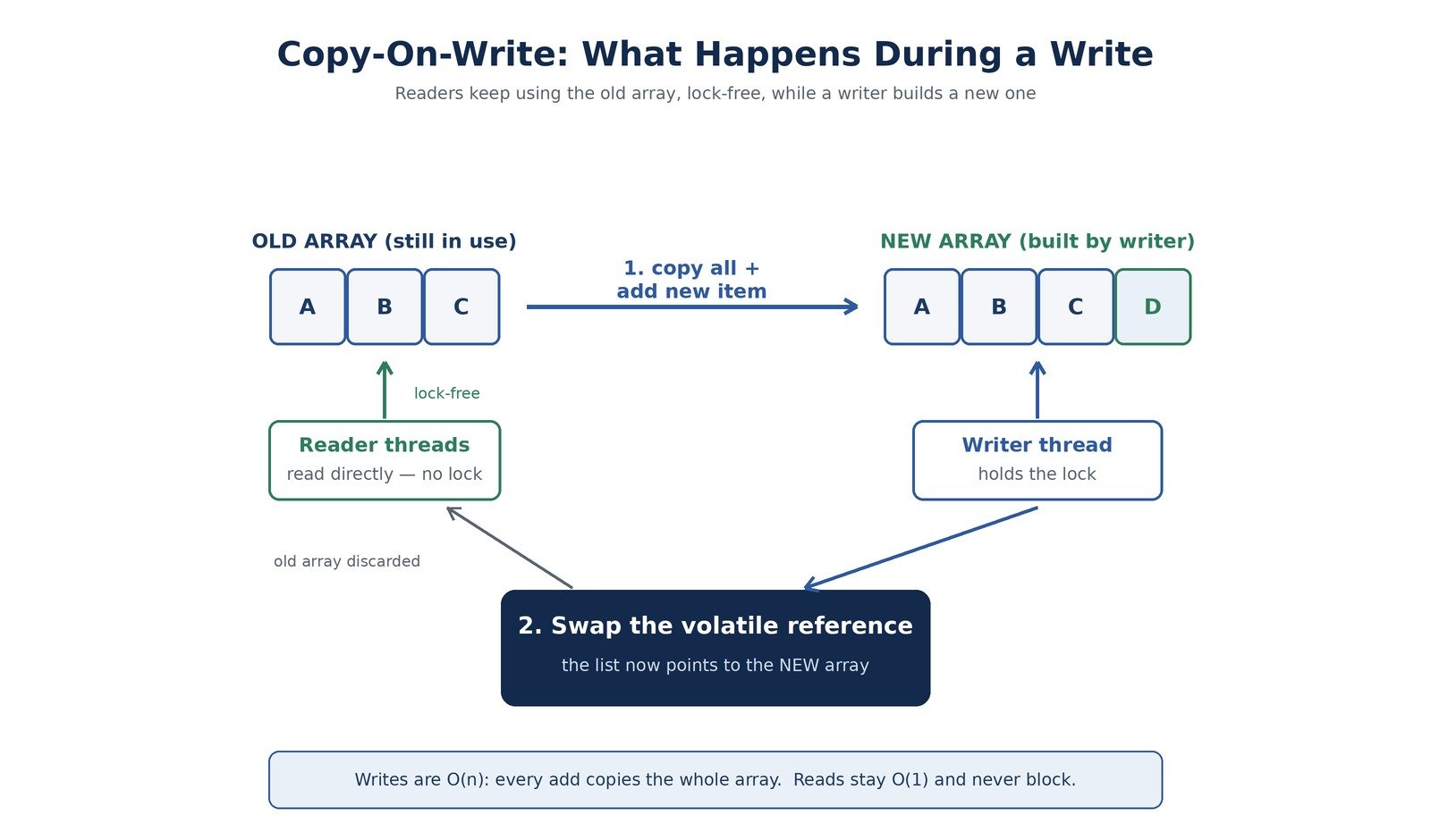Diagram showing copy-on-write: readers use the old array while a writer copies it, edits the copy, and swaps the reference.